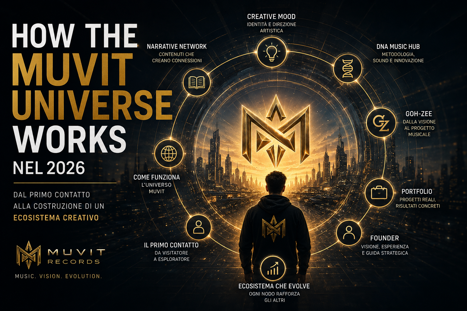 How The MUVIT Universe Works nel 2026: Dal Primo Contatto alla Costruzione di un Ecosistema Creativo