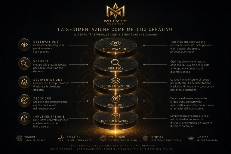 La Sedimentazione Come Metodo Creativo | MUVIT Records Processo di sedimentazione creativa MUVIT Records: osservazione, verifica, tempo e decisione trasformano idee in strutture durature.